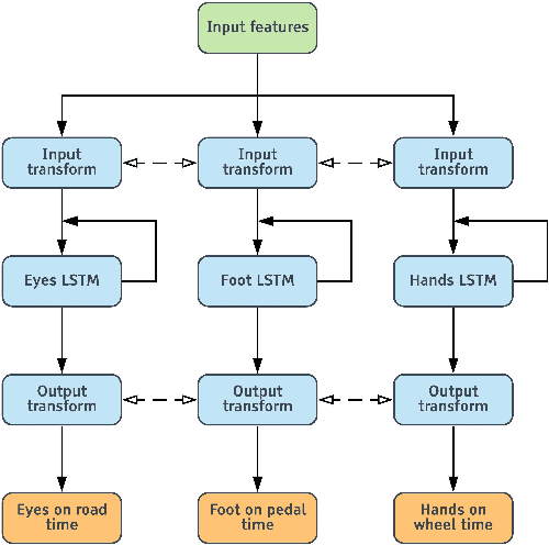 Figure 4 for Autonomous Vehicles that Alert Humans to Take-Over Controls: Modeling with Real-World Data