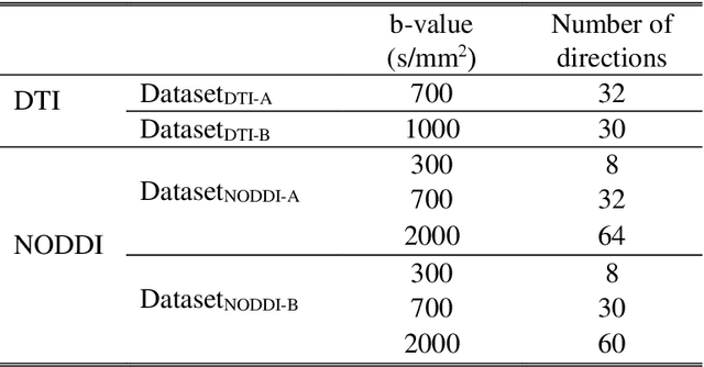 Figure 2 for DIFFnet: Diffusion parameter mapping network generalized for input diffusion gradient schemes and bvalues
