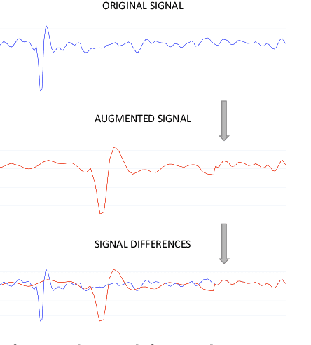 Figure 3 for To augment or not to augment? Data augmentation in user identification based on motion sensors