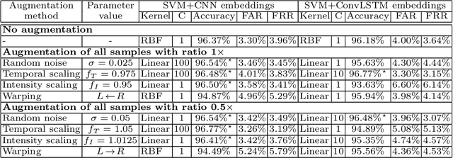 Figure 2 for To augment or not to augment? Data augmentation in user identification based on motion sensors