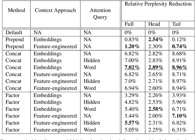 Figure 2 for Attention-based Contextual Language Model Adaptation for Speech Recognition