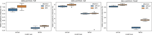 Figure 3 for Attention-based Contextual Language Model Adaptation for Speech Recognition