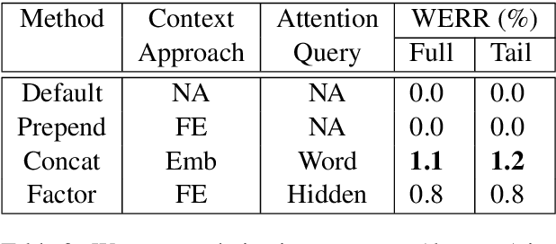 Figure 4 for Attention-based Contextual Language Model Adaptation for Speech Recognition