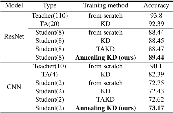 Figure 2 for Annealing Knowledge Distillation