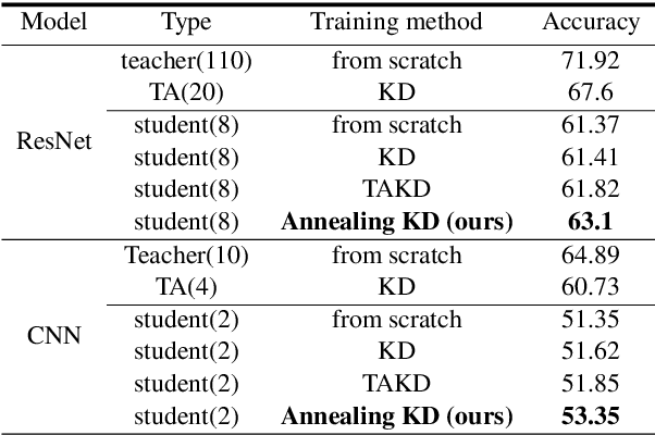 Figure 4 for Annealing Knowledge Distillation