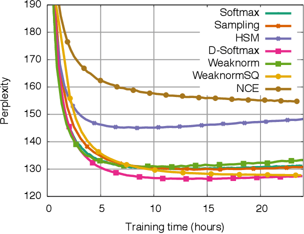 Figure 3 for Strategies for Training Large Vocabulary Neural Language Models