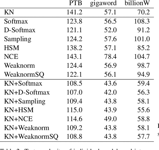 Figure 4 for Strategies for Training Large Vocabulary Neural Language Models