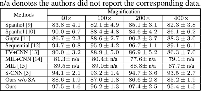 Figure 2 for Look, Investigate, and Classify: A Deep Hybrid Attention Method for Breast Cancer Classification
