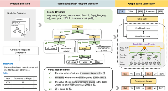 Figure 3 for Program Enhanced Fact Verification with Verbalization and Graph Attention Network