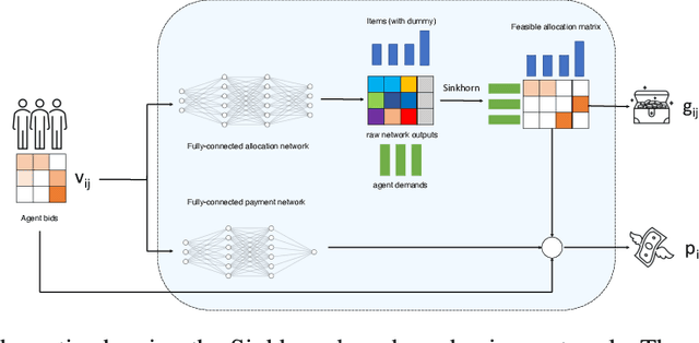 Figure 1 for Learning Revenue-Maximizing Auctions With Differentiable Matching