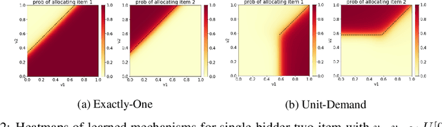 Figure 3 for Learning Revenue-Maximizing Auctions With Differentiable Matching
