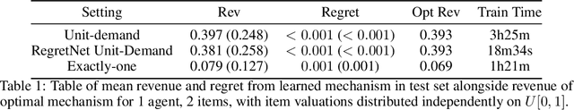 Figure 2 for Learning Revenue-Maximizing Auctions With Differentiable Matching