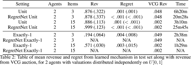 Figure 4 for Learning Revenue-Maximizing Auctions With Differentiable Matching