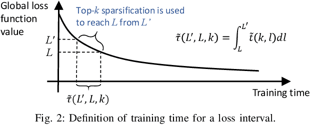 Figure 2 for Adaptive Gradient Sparsification for Efficient Federated Learning: An Online Learning Approach