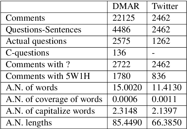 Figure 2 for Where's the Question? A Multi-channel Deep Convolutional Neural Network for Question Identification in Textual Data