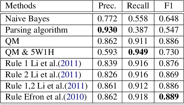 Figure 3 for Where's the Question? A Multi-channel Deep Convolutional Neural Network for Question Identification in Textual Data