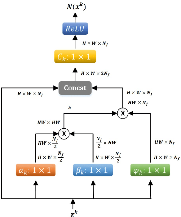 Figure 3 for Extra Proximal-Gradient Inspired Non-local Network