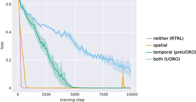 Figure 4 for On the Variance of Unbiased Online Recurrent Optimization