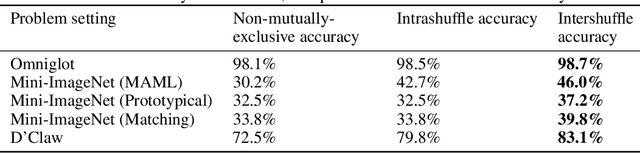 Figure 2 for Meta-Learning Requires Meta-Augmentation