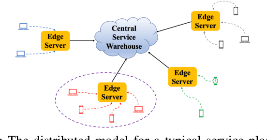 Figure 1 for Learning Augmented Index Policy for Optimal Service Placement at the Network Edge