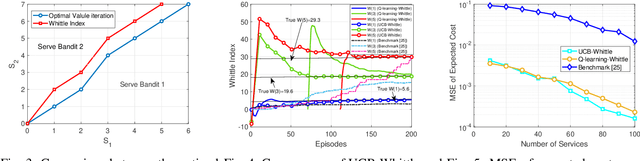 Figure 3 for Learning Augmented Index Policy for Optimal Service Placement at the Network Edge