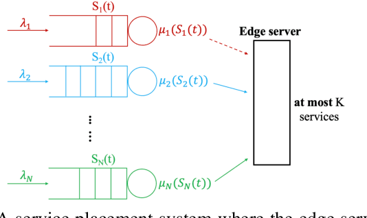 Figure 2 for Learning Augmented Index Policy for Optimal Service Placement at the Network Edge