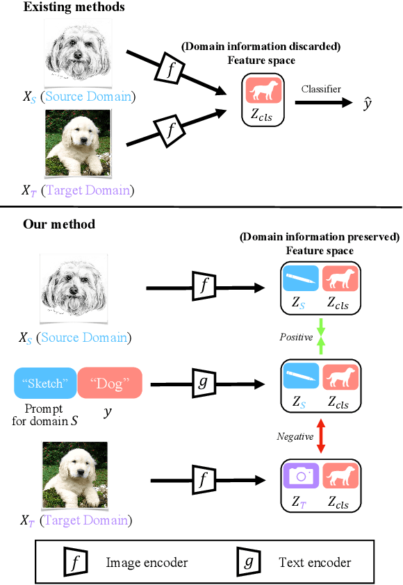 Figure 1 for Domain Adaptation via Prompt Learning