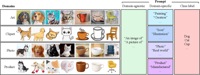 Figure 2 for Domain Adaptation via Prompt Learning