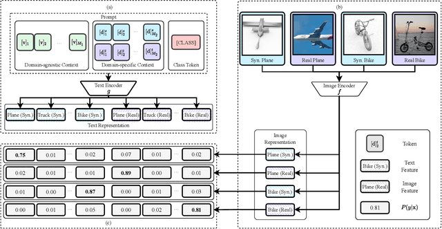 Figure 4 for Domain Adaptation via Prompt Learning