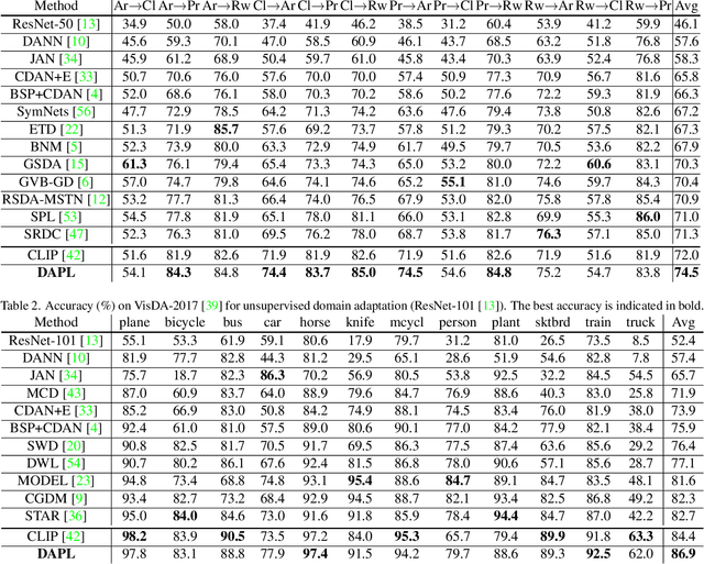 Figure 3 for Domain Adaptation via Prompt Learning