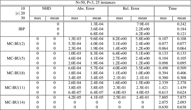 Figure 4 for Join-Graph Propagation Algorithms