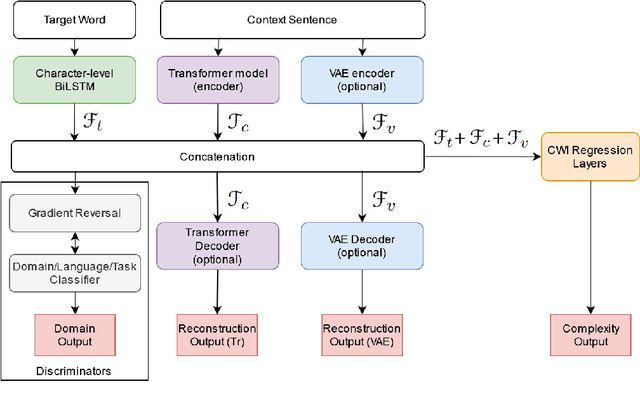 Figure 2 for Domain Adaptation in Multilingual and Multi-Domain Monolingual Settings for Complex Word Identification