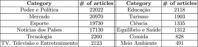 Figure 1 for ZeroBERTo -- Leveraging Zero-Shot Text Classification by Topic Modeling