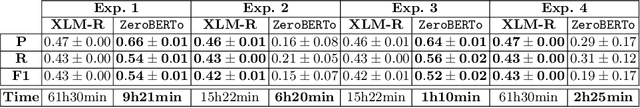 Figure 3 for ZeroBERTo -- Leveraging Zero-Shot Text Classification by Topic Modeling