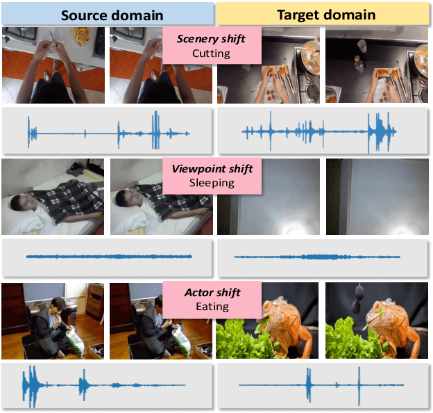 Figure 1 for Audio-Adaptive Activity Recognition Across Video Domains