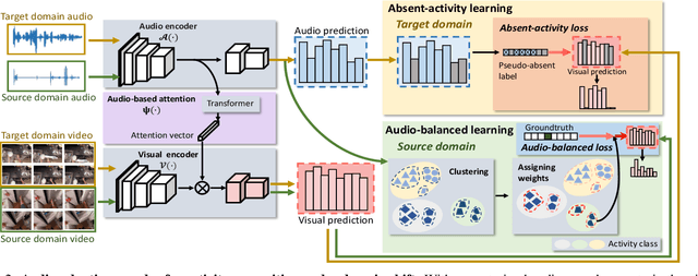 Figure 3 for Audio-Adaptive Activity Recognition Across Video Domains