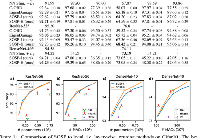 Figure 1 for SOSP: Efficiently Capturing Global Correlations by Second-Order Structured Pruning