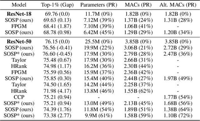 Figure 3 for SOSP: Efficiently Capturing Global Correlations by Second-Order Structured Pruning