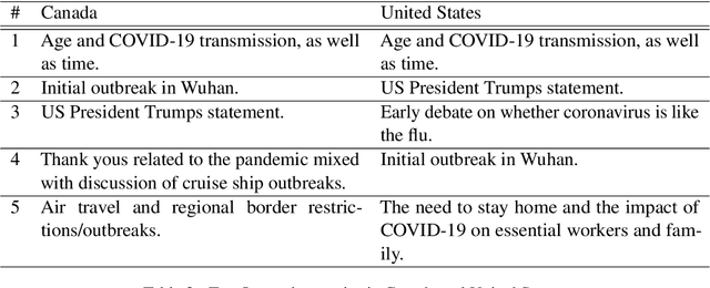 Figure 3 for Exploratory Analysis of COVID-19 Related Tweets in North America to Inform Public Health Institutes