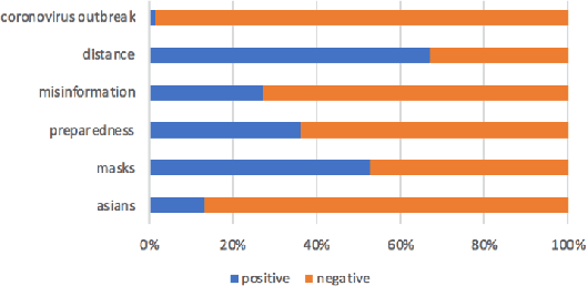 Figure 4 for Exploratory Analysis of COVID-19 Related Tweets in North America to Inform Public Health Institutes