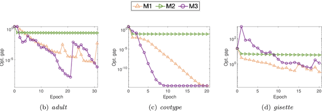 Figure 2 for A Stochastic Variance Reduced Gradient using Barzilai-Borwein Techniques as Second Order Information