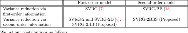 Figure 1 for A Stochastic Variance Reduced Gradient using Barzilai-Borwein Techniques as Second Order Information