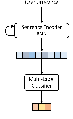 Figure 3 for Learning Dialog Policies from Weak Demonstrations