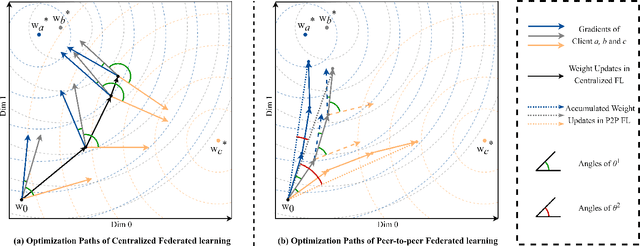 Figure 1 for Mining Latent Relationships among Clients: Peer-to-peer Federated Learning with Adaptive Neighbor Matching