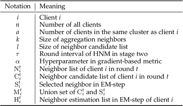 Figure 2 for Mining Latent Relationships among Clients: Peer-to-peer Federated Learning with Adaptive Neighbor Matching