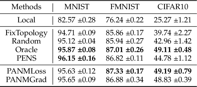 Figure 4 for Mining Latent Relationships among Clients: Peer-to-peer Federated Learning with Adaptive Neighbor Matching