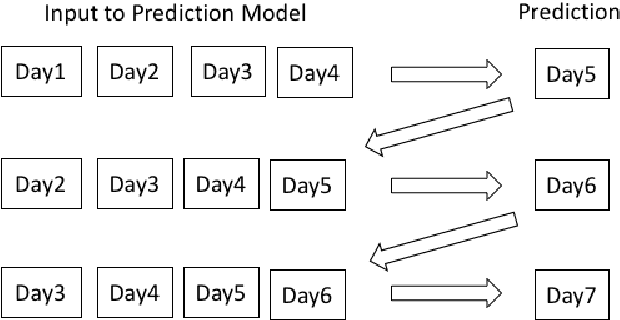 Figure 1 for Combination of Transfer Learning, Recursive Learning and Ensemble Learning for Multi-Day Ahead COVID-19 Cases Prediction in India using Gated Recurrent Unit Networks
