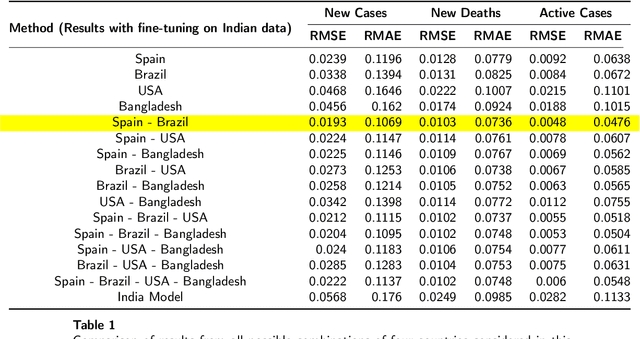 Figure 2 for Combination of Transfer Learning, Recursive Learning and Ensemble Learning for Multi-Day Ahead COVID-19 Cases Prediction in India using Gated Recurrent Unit Networks