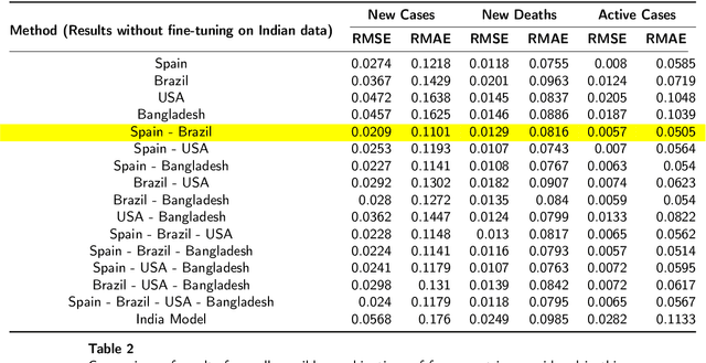 Figure 4 for Combination of Transfer Learning, Recursive Learning and Ensemble Learning for Multi-Day Ahead COVID-19 Cases Prediction in India using Gated Recurrent Unit Networks