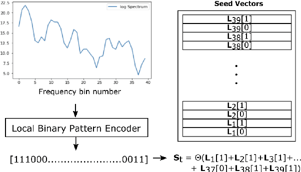 Figure 1 for Computing with Hypervectors for Efficient Speaker Identification